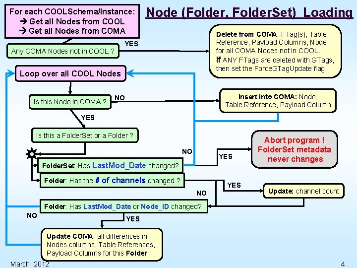 For each COOLSchema/Instance: Get all Nodes from COOL Get all Nodes from COMA Node