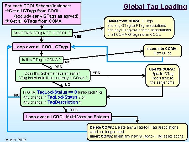 Global Tag Loading For each COOLSchema/Instance: àGet all GTags from COOL (exclude early GTags