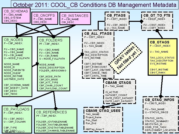 October 2011: COOL_CB Conditions DB Management Metadata CB_SCHEMAS P – CBS_NAME CBS_SYSTEM CBS_DESC CB_ONOFFS