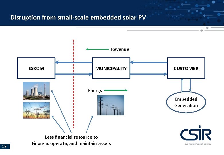 Disruption from small-scale embedded solar PV Revenue ESKOM MUNICIPALITY CUSTOMER Energy Embedded Generation 18