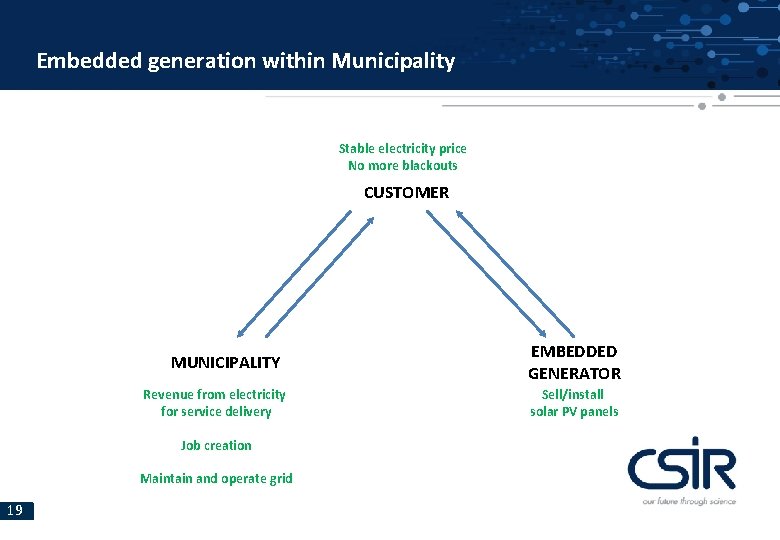Embedded generation within Municipality Stable electricity price No more blackouts CUSTOMER MUNICIPALITY Revenue from