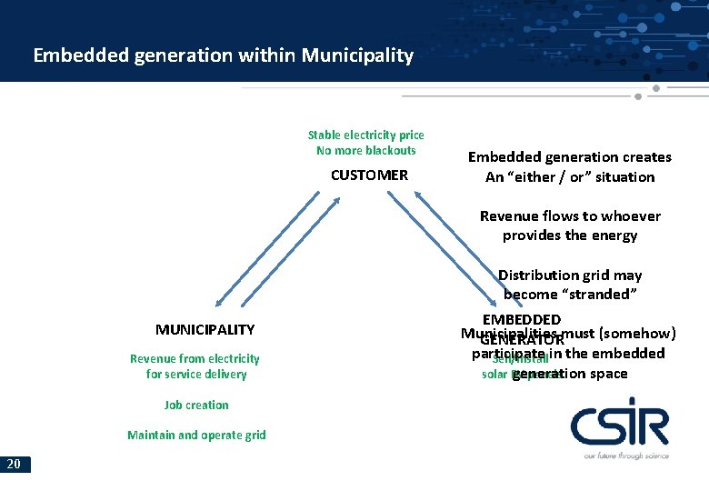 Embedded generation within Municipality Stable electricity price No more blackouts CUSTOMER Embedded generation creates