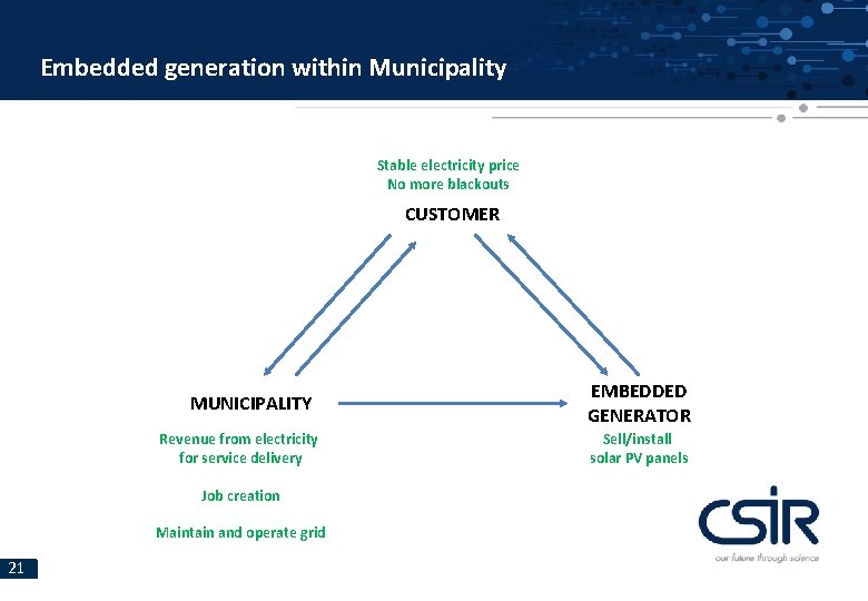 Embedded generation within Municipality Stable electricity price No more blackouts CUSTOMER MUNICIPALITY Revenue from