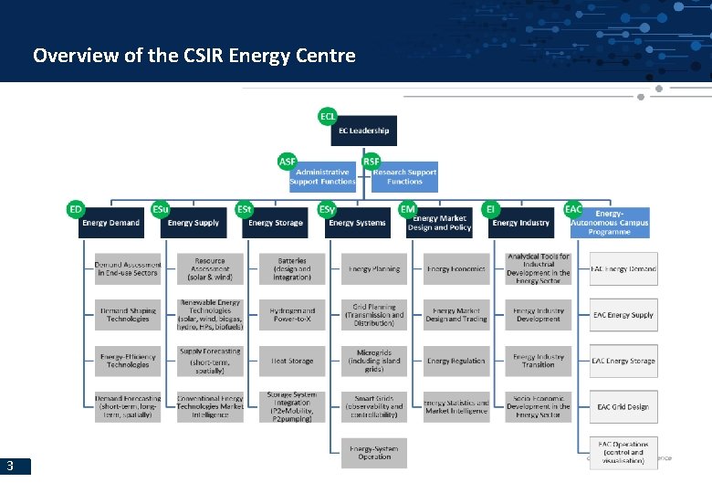 Overview of the CSIR Energy Centre 3 