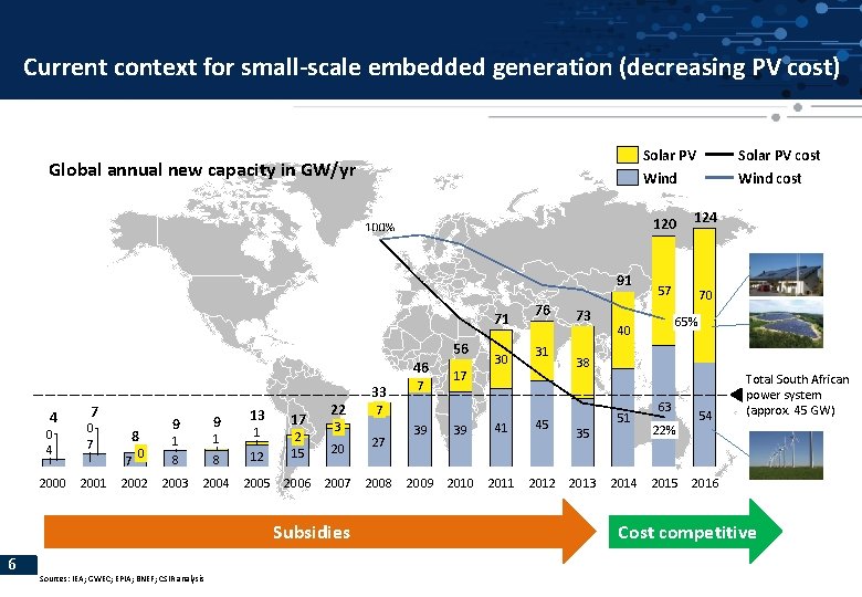 Current context for small-scale embedded generation (decreasing PV cost) Solar PV Wind Global annual