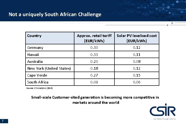 Not a uniquely South African Challenge Country Approx. retail tariff (EUR/k. Wh) Solar PV