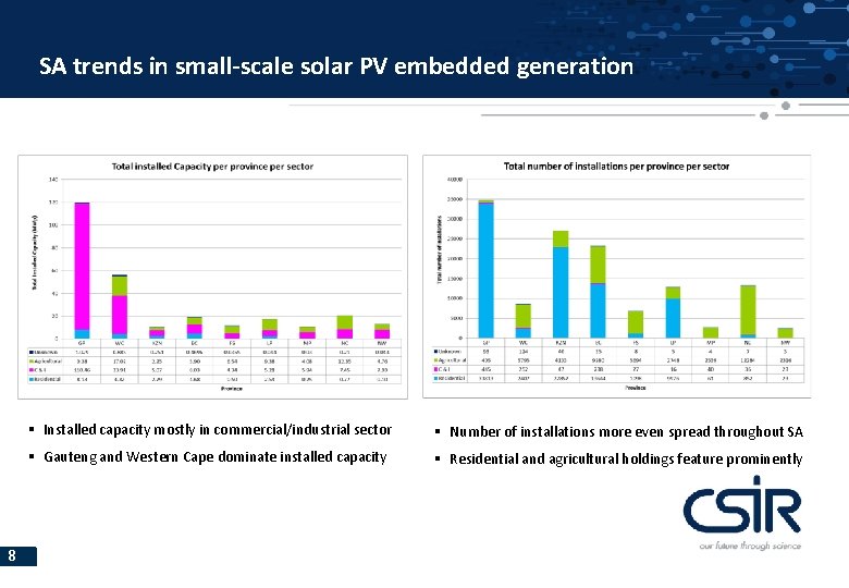 SA trends in small-scale solar PV embedded generation 8 § Installed capacity mostly in