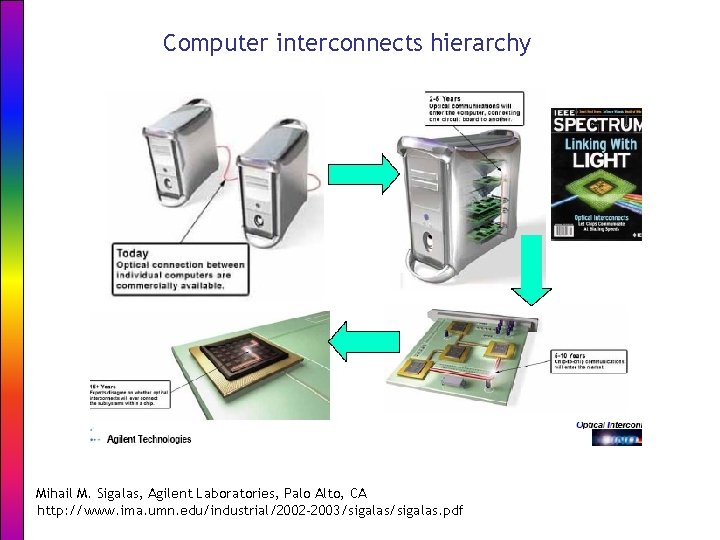 Computer interconnects hierarchy Mihail M. Sigalas, Agilent Laboratories, Palo Alto, CA http: //www. ima.