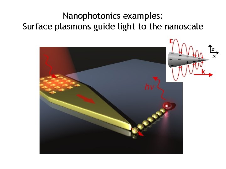 Nanophotonics examples: Surface plasmons guide light to the nanoscale E z x k 