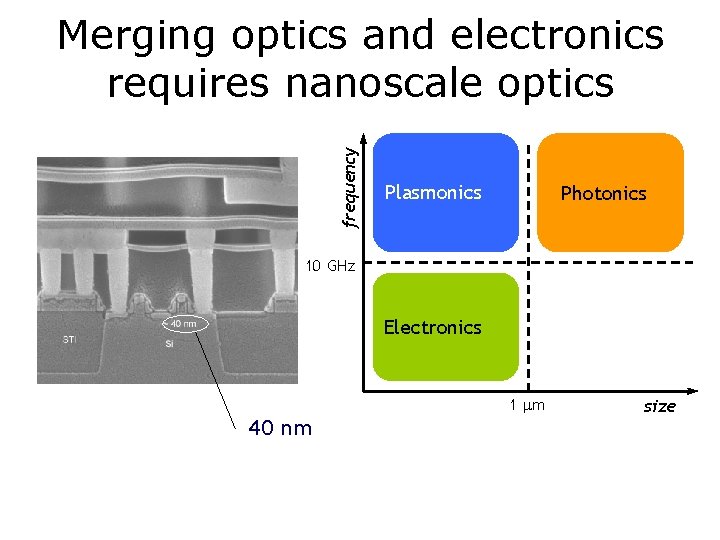 frequency Merging optics and electronics requires nanoscale optics Plasmonics Photonics 10 GHz Electronics 1