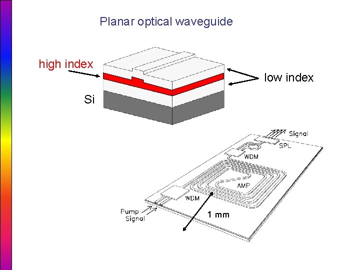 Planar optical waveguide high index low index Si 1 mm 