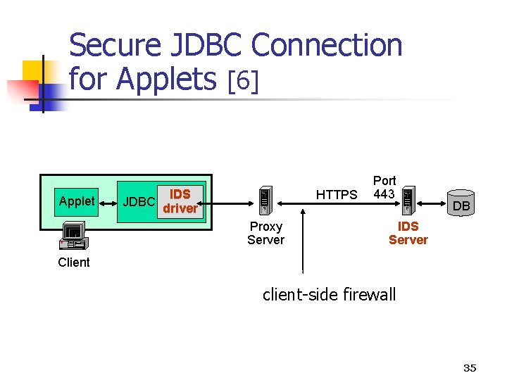 Secure JDBC Connection for Applets [6] Applet JDBC IDS driver HTTPS Proxy Server Port