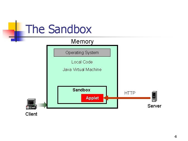 The Sandbox Memory Operating System Local Code Java Virtual Machine Sandbox HTTP Applet Server The Sandbox Memory Operating System Local Code Java Virtual Machine Sandbox HTTP Applet Server