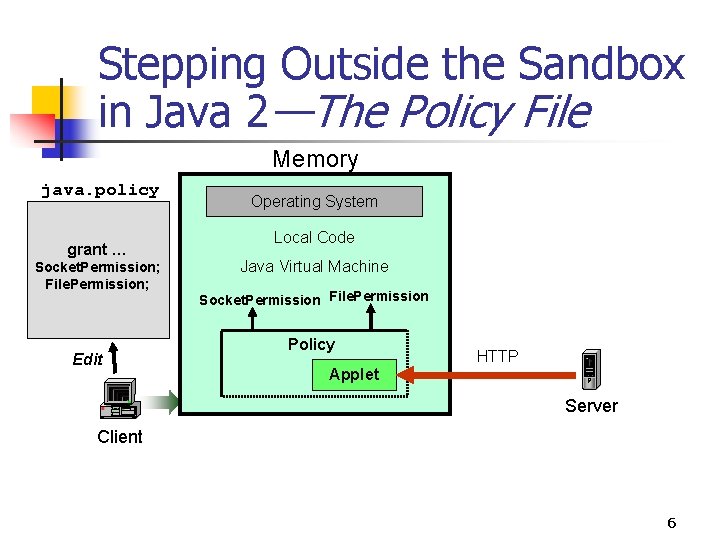 Stepping Outside the Sandbox in Java 2—The Policy File Memory java. policy grant … Stepping Outside the Sandbox in Java 2—The Policy File Memory java. policy grant …