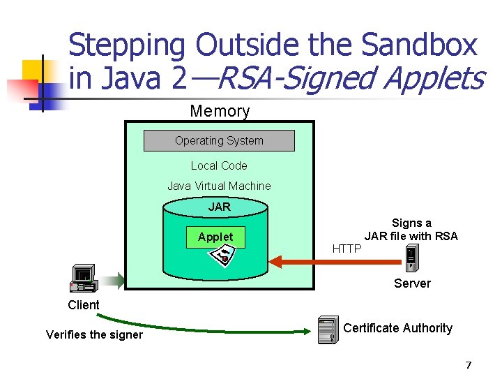 Stepping Outside the Sandbox in Java 2—RSA-Signed Applets Memory Operating System Local Code Java Stepping Outside the Sandbox in Java 2—RSA-Signed Applets Memory Operating System Local Code Java