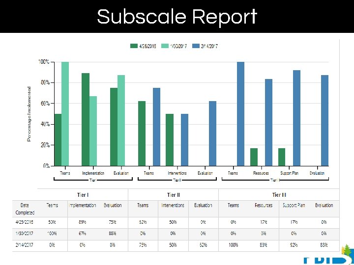 Subscale Report Day 3: Fidelity Data & Annual Evaluation (TFI 1. 14 & 1.