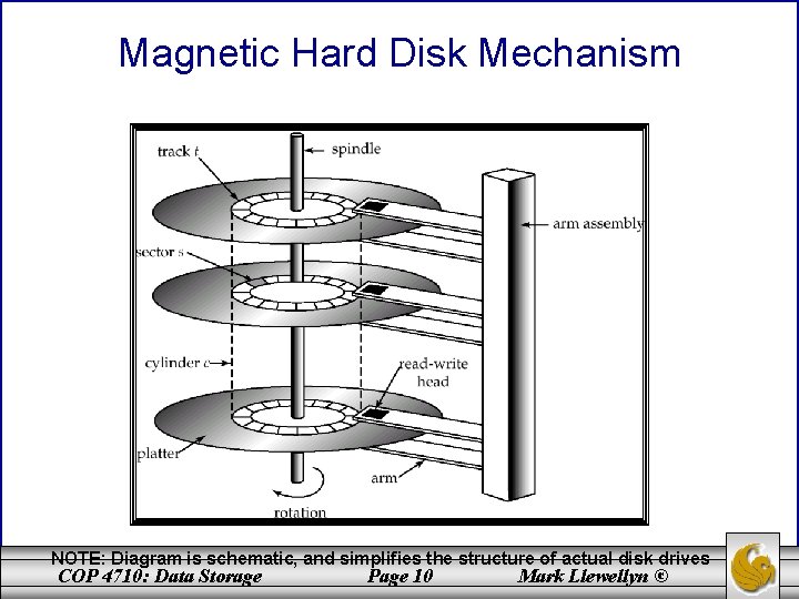 Magnetic Hard Disk Mechanism NOTE: Diagram is schematic, and simplifies the structure of actual