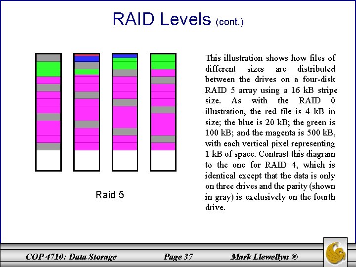 RAID Levels (cont. ) This illustration shows how files of different sizes are distributed