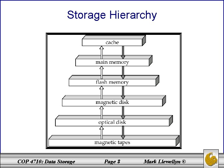 Storage Hierarchy COP 4710: Data Storage Page 8 Mark Llewellyn © 