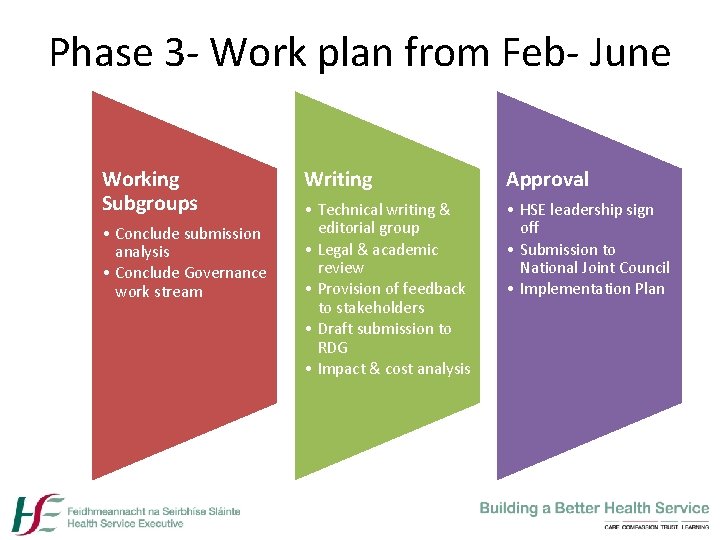 Phase 3 - Work plan from Feb- June Working Subgroups • Conclude submission analysis