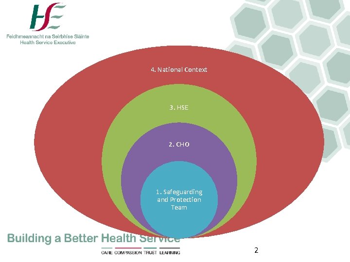 4. National Context 3. HSE 2. CHO 1. Safeguarding and Protection Team 2 