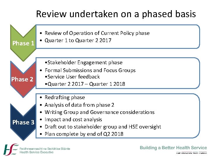 Review undertaken on a phased basis Phase 1 • Review of Operation of Current