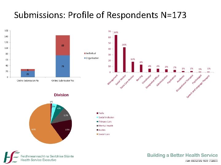 Submissions: Profile of Respondents N=173 