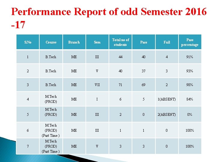 Performance Report of odd Semester 2016 -17 S. No Course Branch Sem Total no