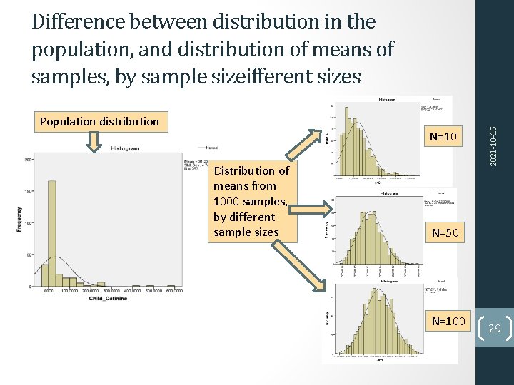 Population distribution N=10 Distribution of means from 1000 samples, by different sample sizes 2021