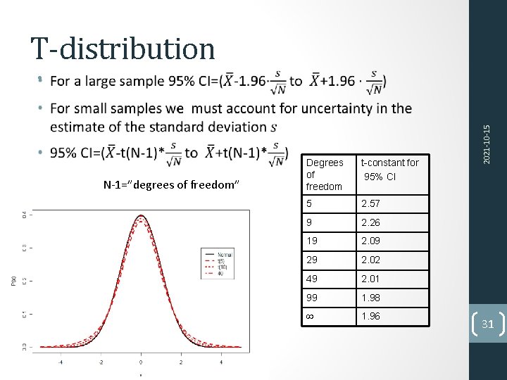 T-distribution N-1=”degrees of freedom” Degrees of freedom t-constant for 95% CI 5 2. 57