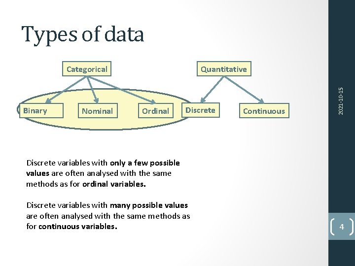 Types of data Binary Nominal Quantitative Ordinal Discrete Continuous 2021 -10 -15 Categorical Discrete