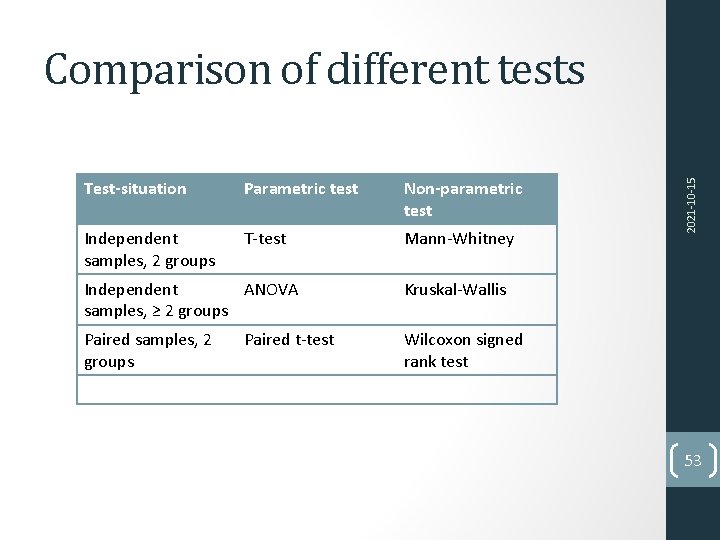 Test-situation Parametric test Non-parametric test Independent samples, 2 groups T-test Mann-Whitney Independent ANOVA samples,