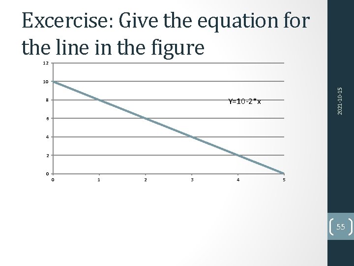 Excercise: Give the equation for the line in the figure 12 2021 -10 -15