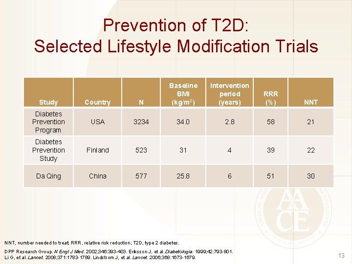 Prevention of T 2 D: Selected Lifestyle Modification Trials Study Country N Baseline BMI