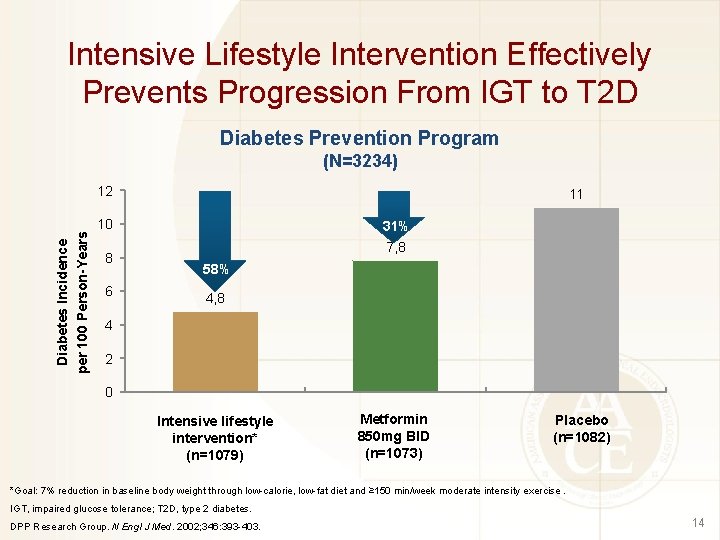 Intensive Lifestyle Intervention Effectively Prevents Progression From IGT to T 2 D Diabetes Prevention