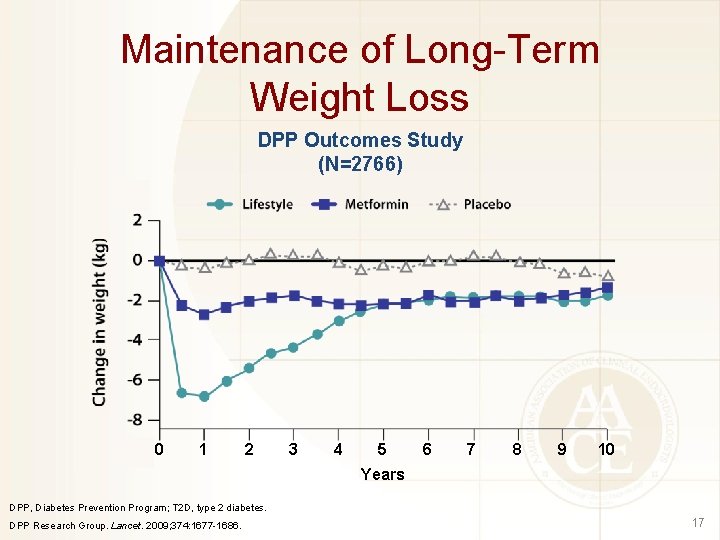 Maintenance of Long-Term Weight Loss DPP Outcomes Study (N=2766) 0 1 2 3 4