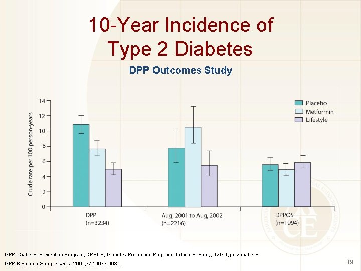 10 -Year Incidence of Type 2 Diabetes DPP Outcomes Study DPP, Diabetes Prevention Program;