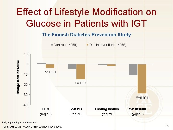 Effect of Lifestyle Modification on Glucose in Patients with IGT The Finnish Diabetes Prevention