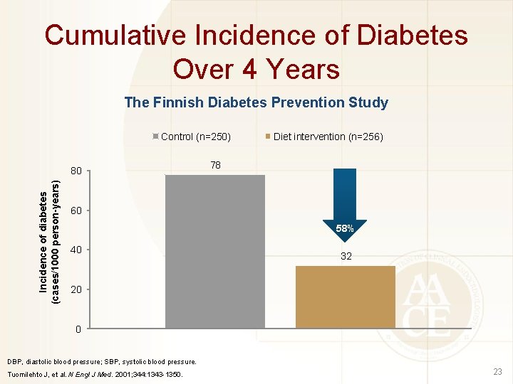 Cumulative Incidence of Diabetes Over 4 Years The Finnish Diabetes Prevention Study Control (n=250)