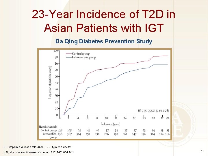 23 -Year Incidence of T 2 D in Asian Patients with IGT Da Qing