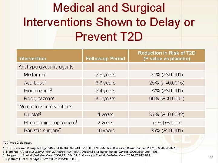 Medical and Surgical Interventions Shown to Delay or Prevent T 2 D Follow-up Period
