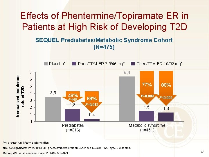 Effects of Phentermine/Topiramate ER in Patients at High Risk of Developing T 2 D