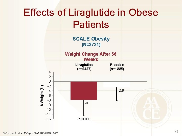 Effects of Liraglutide in Obese Patients SCALE Obesity (N=3731) Weight (%) Weight Change After