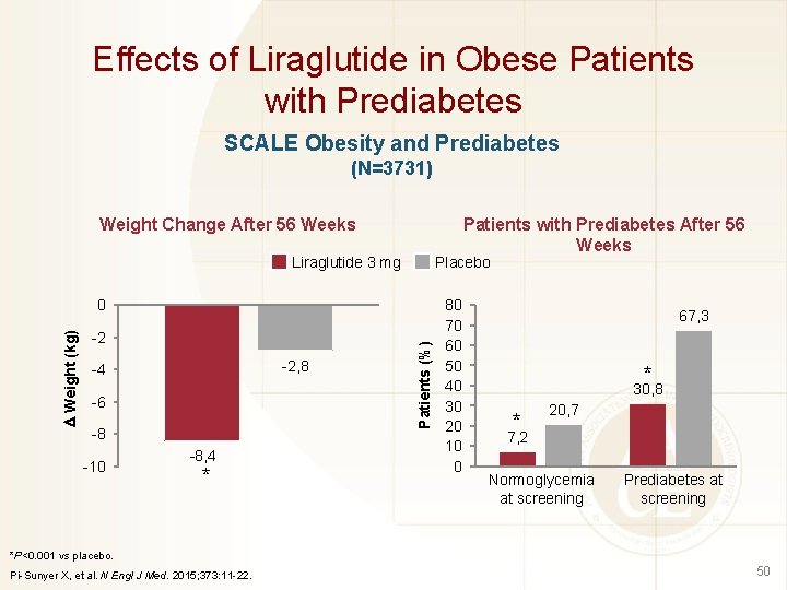 Effects of Liraglutide in Obese Patients with Prediabetes SCALE Obesity and Prediabetes (N=3731) Patients