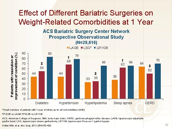 Effect of Different Bariatric Surgeries on Weight-Related Comorbidities at 1 Year ACS Bariatric Surgery