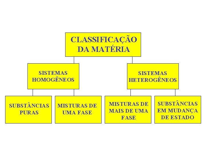 CLASSIFICAÇÃO DA MATÉRIA SISTEMAS HOMOGÊNEOS SUBST NCIAS PURAS MISTURAS DE UMA FASE SISTEMAS HETEROGÊNEOS