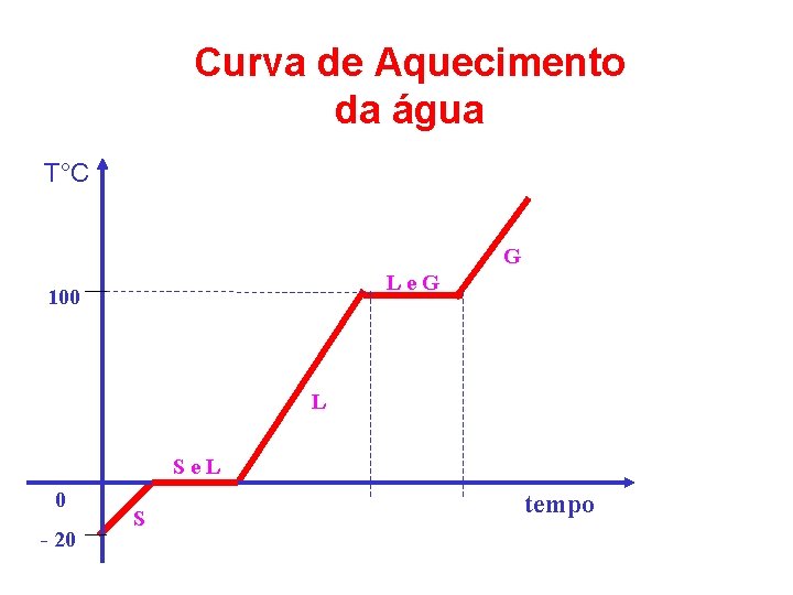 Curva de Aquecimento da água T°C G Le. G 100 L Se. L 0