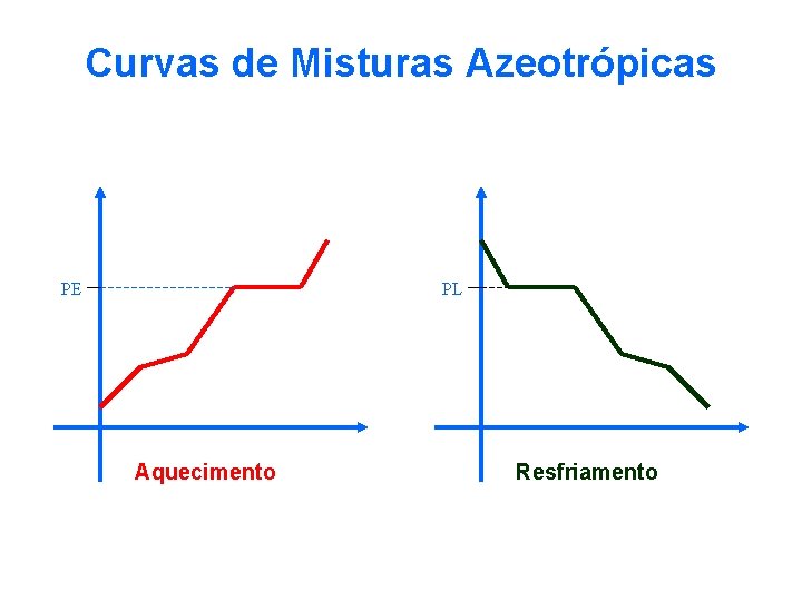 Curvas de Misturas Azeotrópicas PE PL Aquecimento Resfriamento 