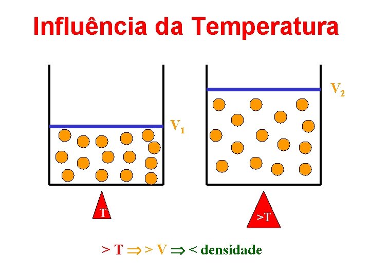 Influência da Temperatura V 2 V 1 T >T > T > V <