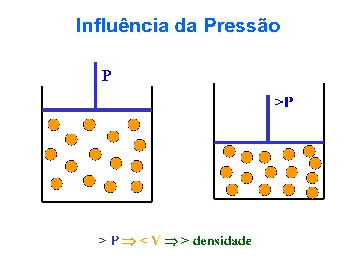 Influência da Pressão P >P > P < V > densidade 